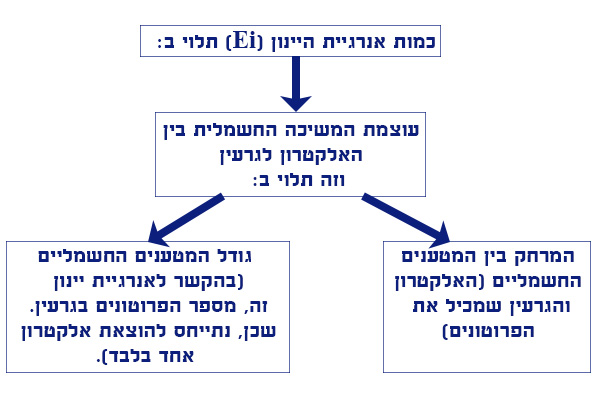 אנררגיית יינון - תרשים זרימה (משתנים ותלות)