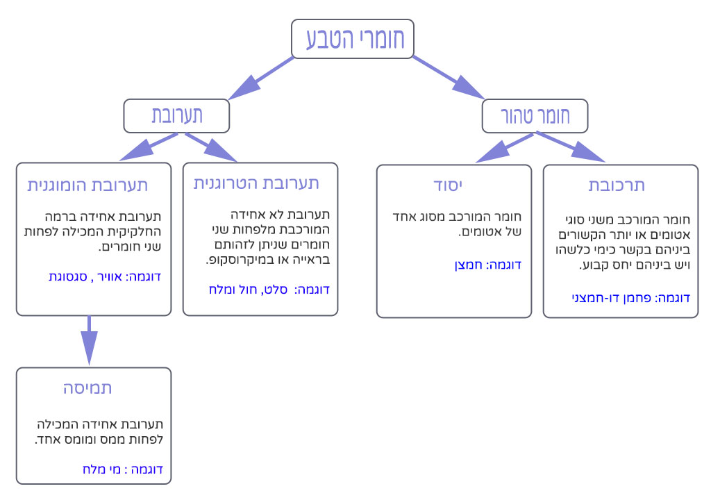 מיון חומרים תרשים למובייל