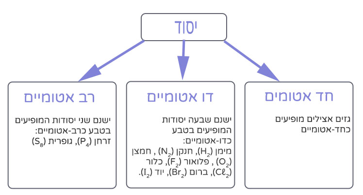 מיון יסודות תרשים למובייל