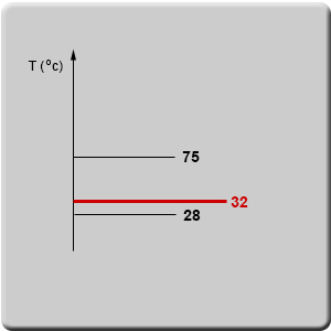 מצבי צבירה: טמפרטורה 32°C