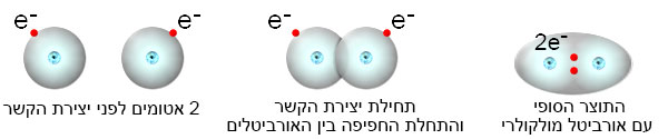 קשר קוולנטי - שלבי היווצרות הקשר