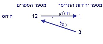סטוכיומטריה - ערך משולש - שיטת החישוב