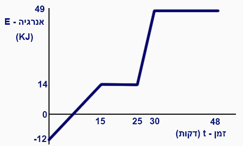 מצבי צבירה פתרון גרף