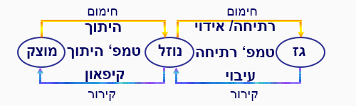 פתרון שאלה 2