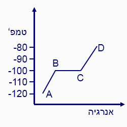 תרגול נוסף מצבי צבירה - שינוי הטמפרטורה של היסוד כלור בעת חימומו