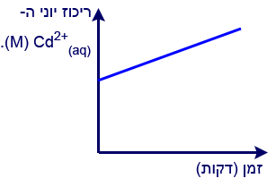 מבחן-7-שאלה-5II