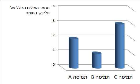 דיאגרמה שאלה 4